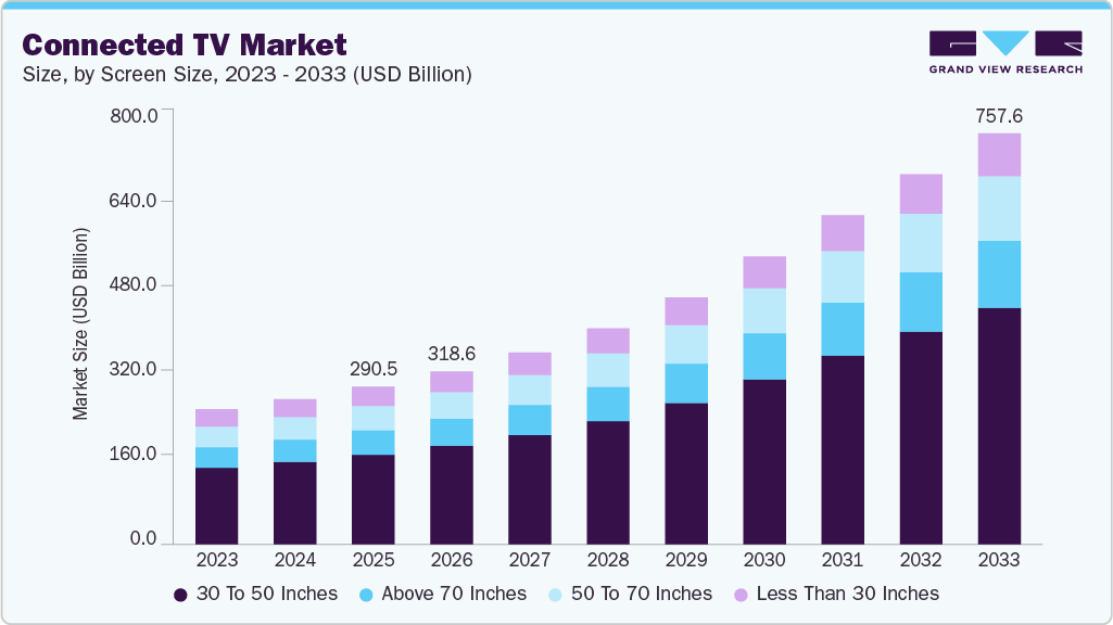 Connected tv market size and growth forecast (2023-2033)