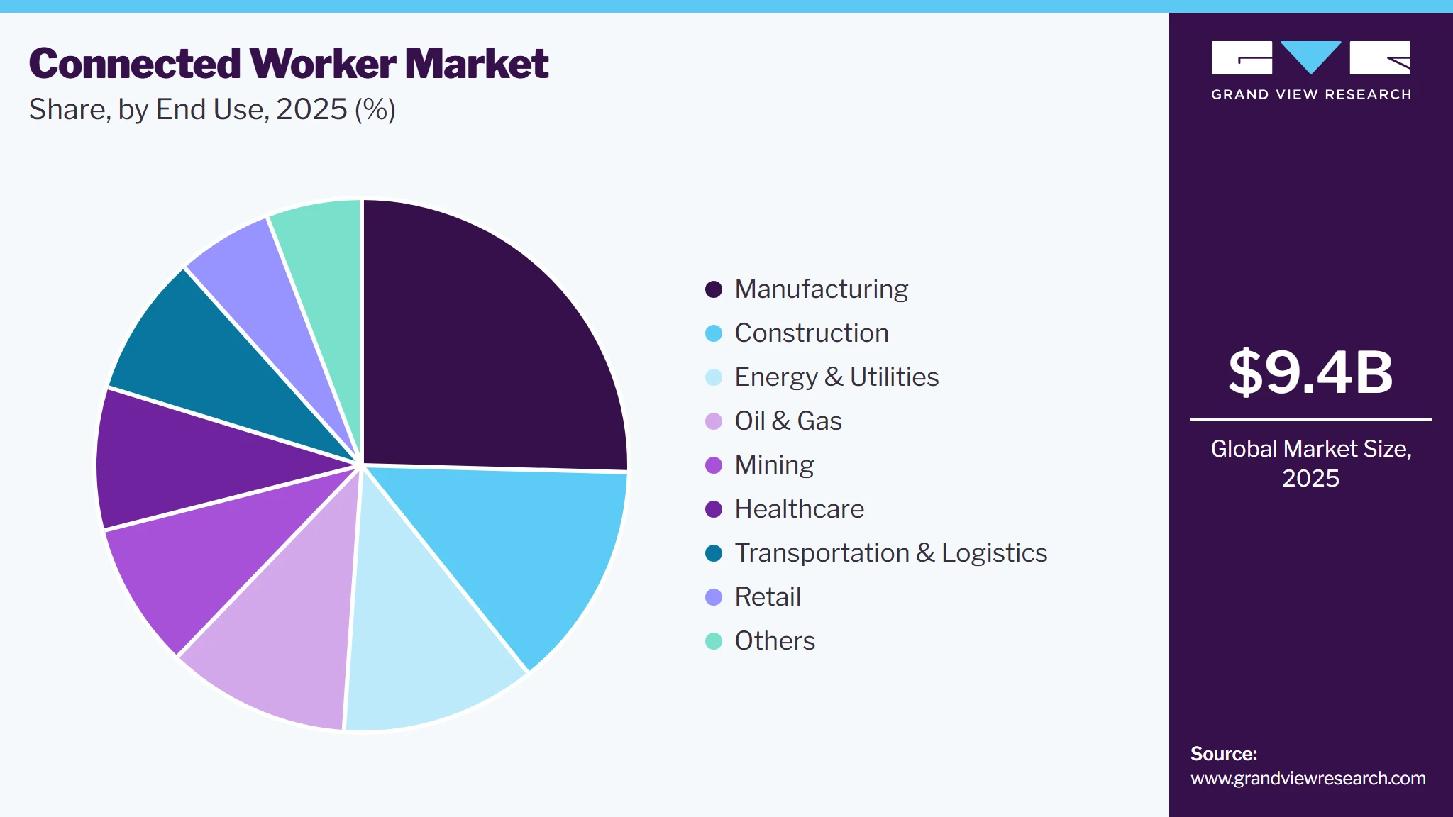Connected Worker Market Share