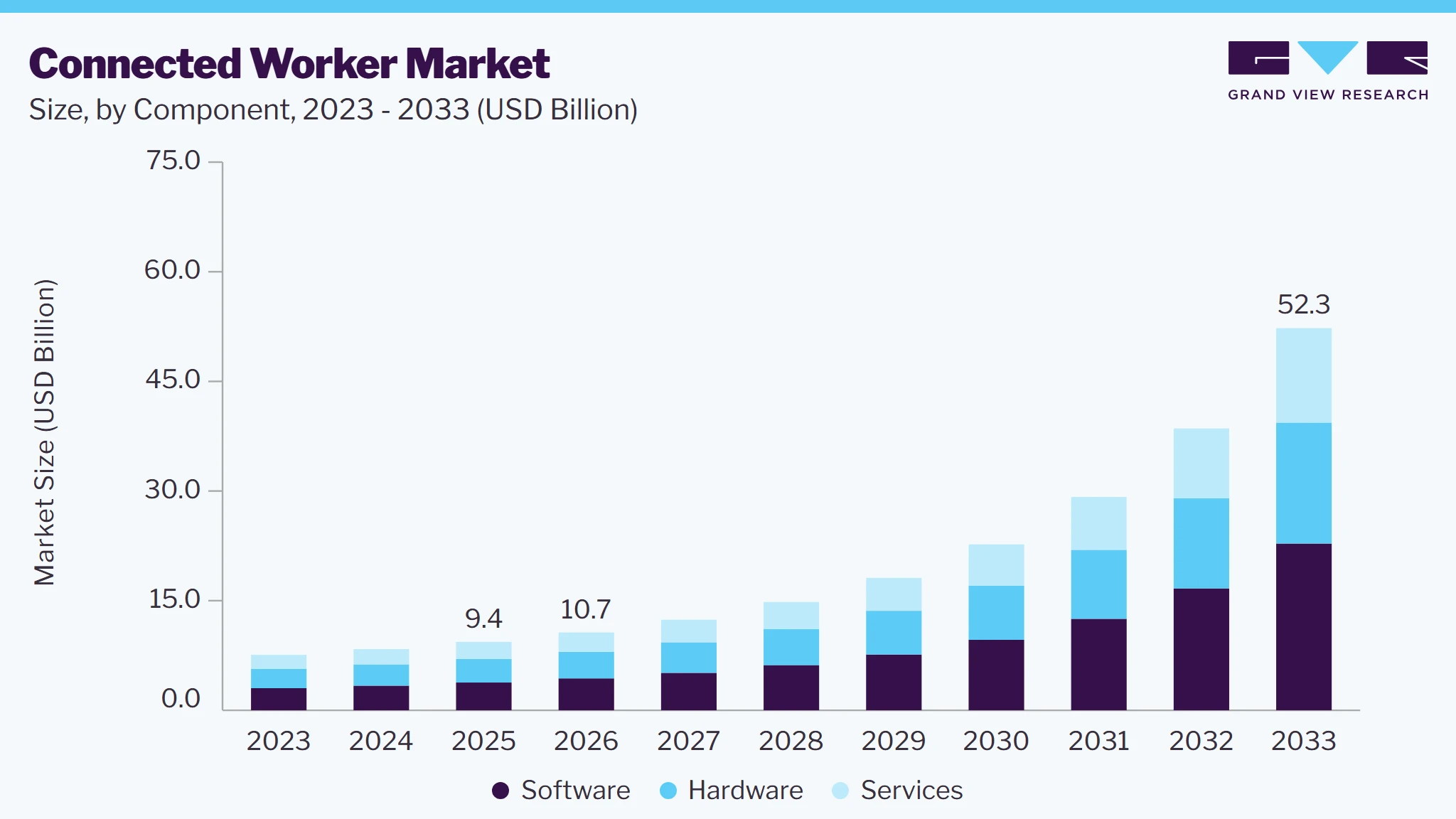 Cconnected worker market size and growth forecast (2023-2033)