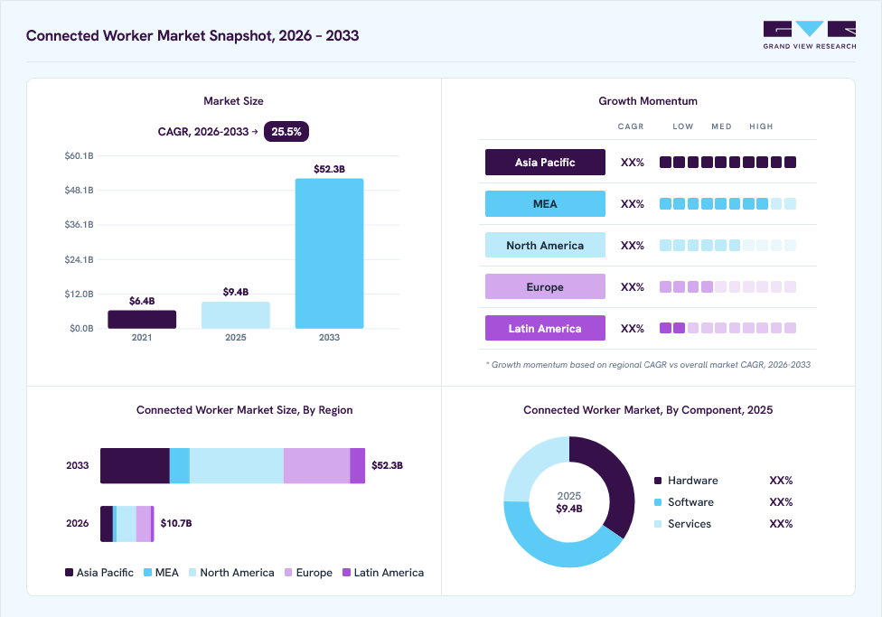 Connected worker market overview: Grand View Research estimates the global market size at USD 9.4 billion in 2025, projected to grow from USD 10.7 billion in 2026 to USD 52.3 billion by 2033 at a 25.5% CAGR, with regional growth momentum.
