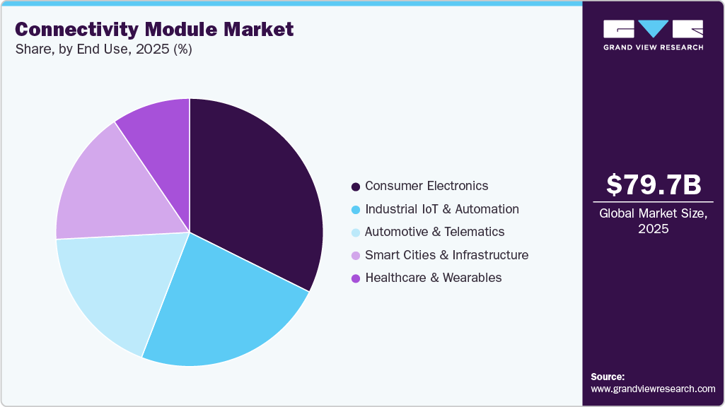 Connectivity Module Market Share