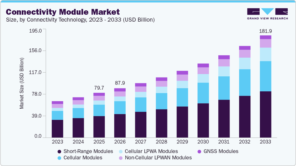 Connectivity module market size and growth forecast (2023-2033)