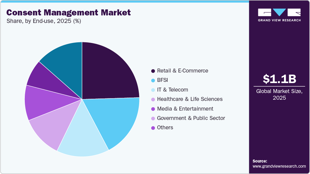 Consent Management Market Share