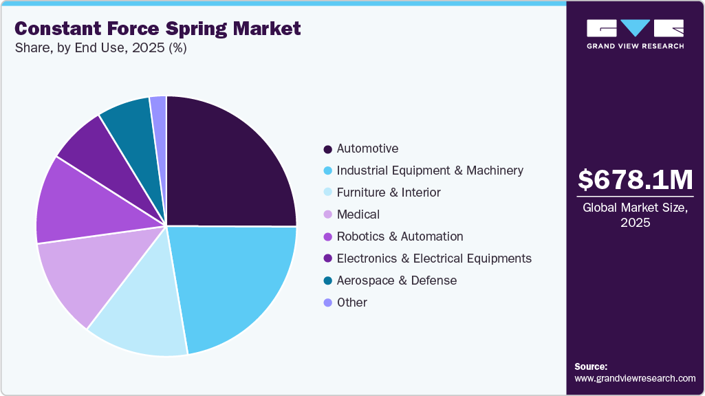 Constant Force Spring Market Share