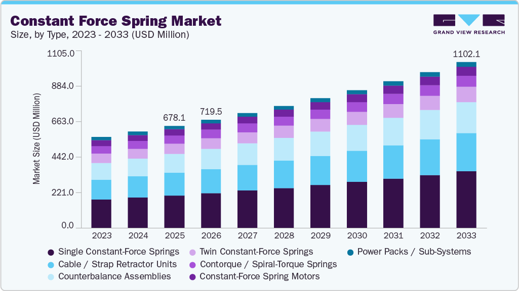 Constant force spring market size and growth forecast (2023-2033)