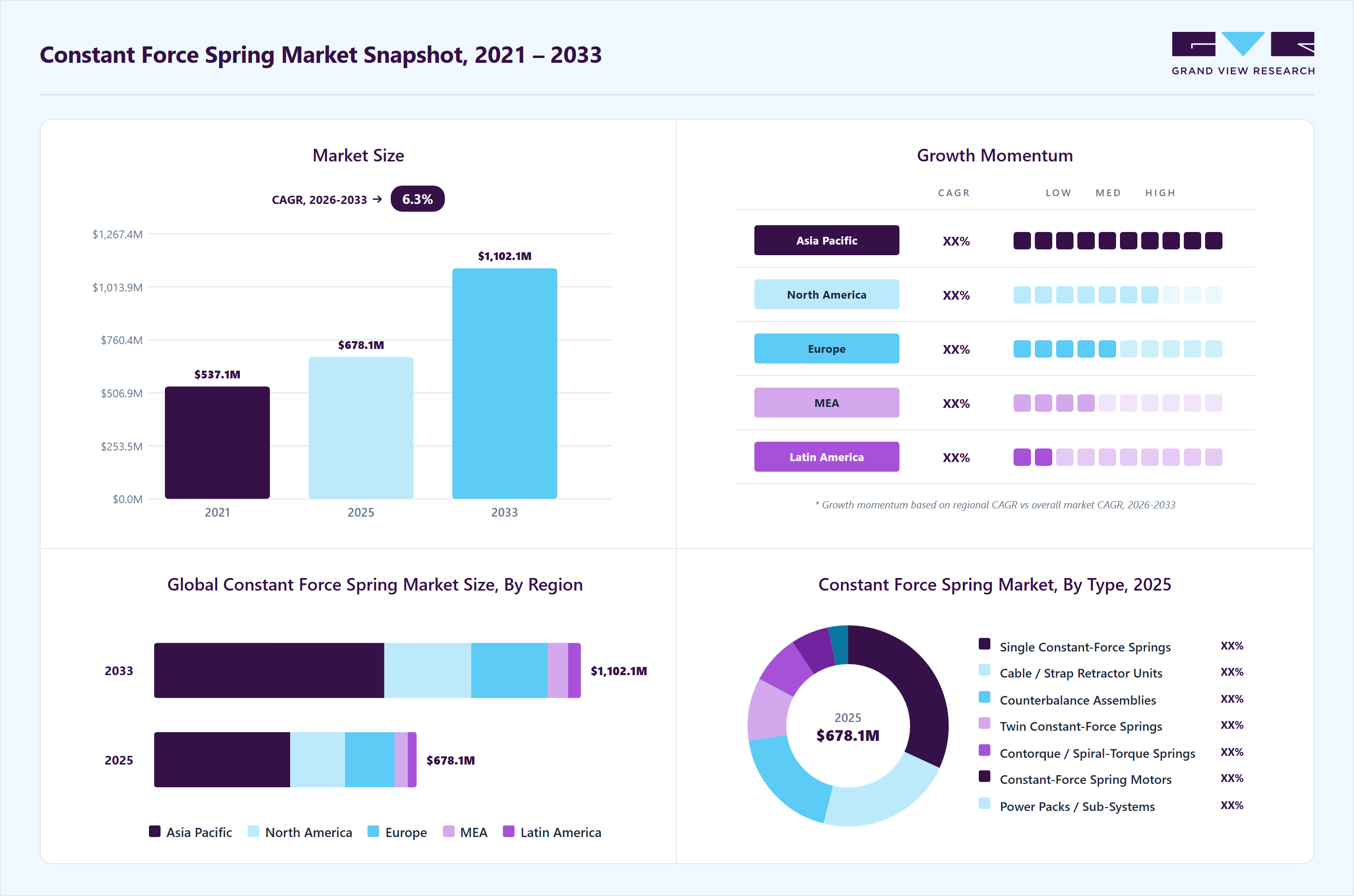 Constant force spring market overview highlighting global market size in 2025 (USD 678.1 Million), revenue forecast for 2033 (USD 1,102.1 Million), growth trends (CAGR 6.3% from 2026 to 2033), and regional growth momentum