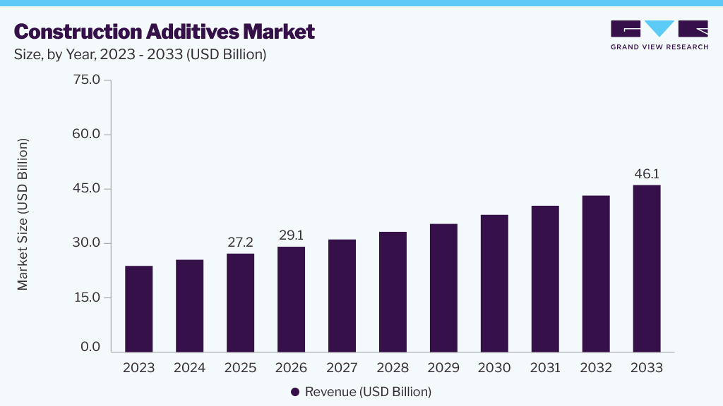 Construction additives market size and growth forecast (2023-2033) Construction additives market size and growth forecast (2023-2033)