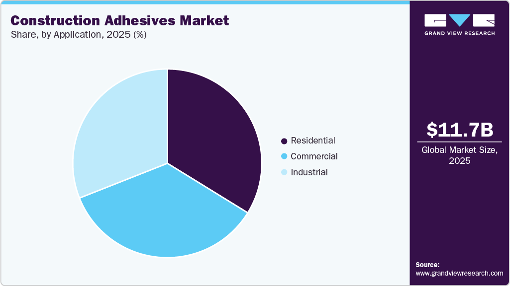 Construction Adhesives Market Share
