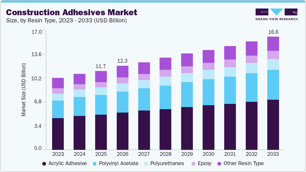 Construction adhesives market size and growth forecast (2023-2033)