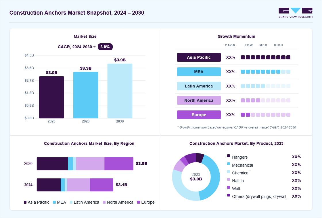 Construction anchors market overview: Grand View Research estimates the global market size at USD 3.0 billion in 2023, projected to grow from USD 3.3 billion in 2026 to USD 3.9 billion by 2030 at a 3.9% CAGR, with regional growth momentum.