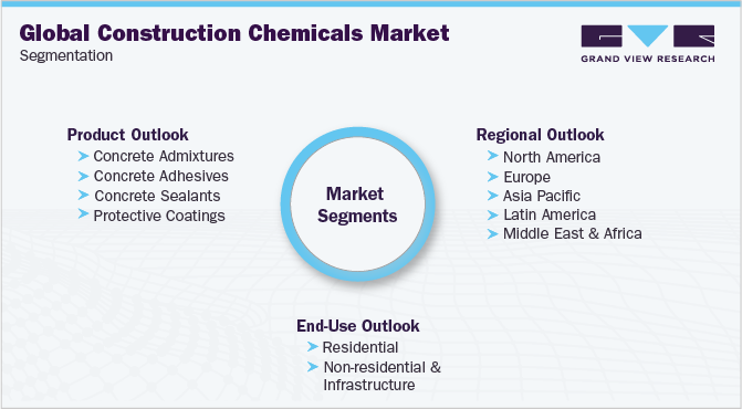 Global Construction Chemicals Market Segmentation