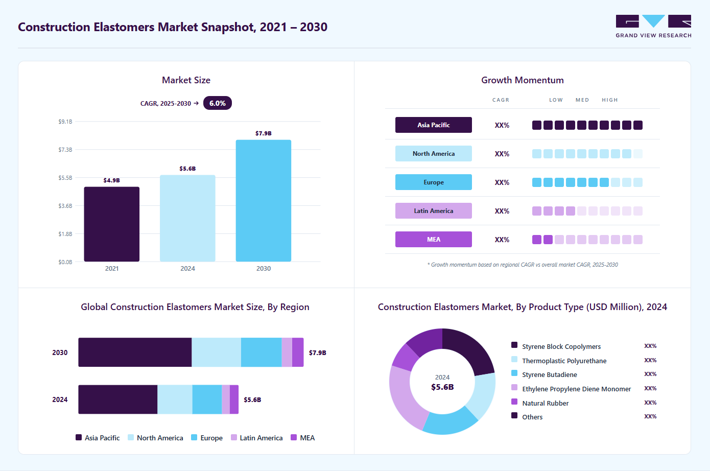 Construction elastomers market overview highlighting global market size in 2024 (USD 5.62 Billion), revenue forecast for 2030 (USD 7.91 Billion), growth trends (CAGR 5.9% from 2025 to 2030), and regional growth momentum