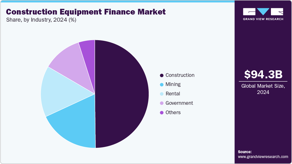 Construction Equipment Finance Market Share Construction Equipment Finance Market Share