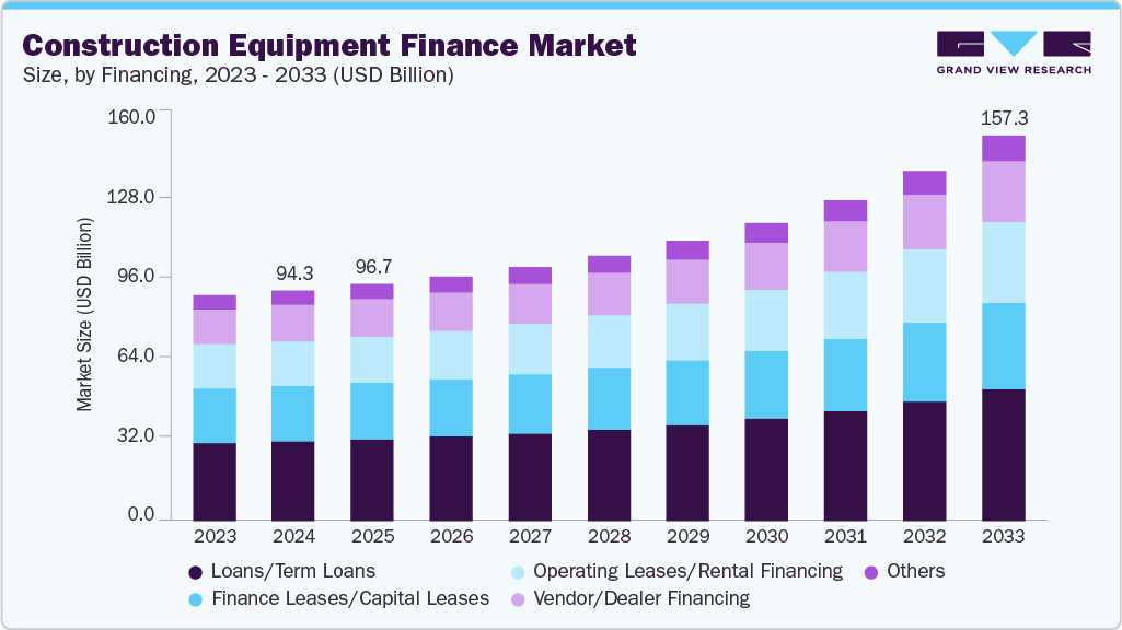 Construction equipment finance market size and growth forecast (2023-2033) Construction equipment finance market size and growth forecast (2023-2033)
