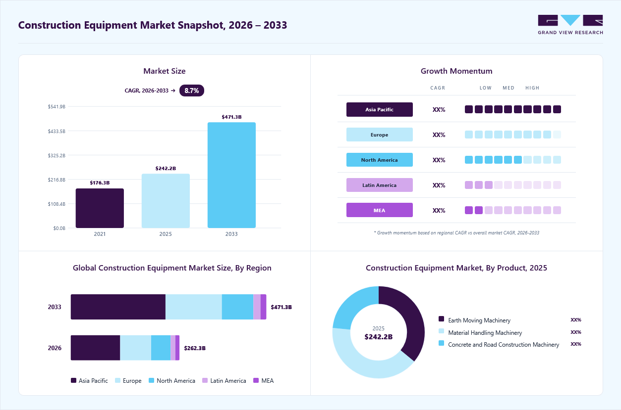 Construction equipment market overview: Grand View Research estimates the global market size at USD 242.2 billion in 2025, projected to grow from USD 262.3 billion in 2026 to USD 471.3 billion by 2033 at a 8.7% CAGR, with regional growth momentum.