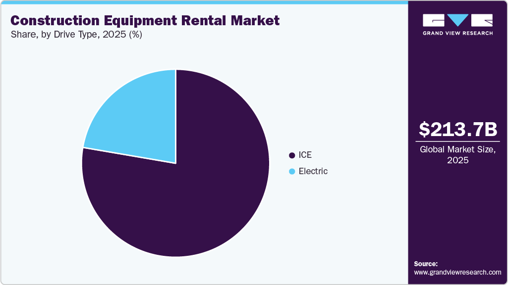 Construction Equipment Rental Market Share