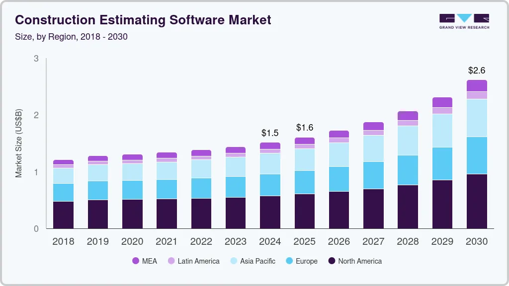 Construction estimating software market size by region, and growth forecast (2025-2030)