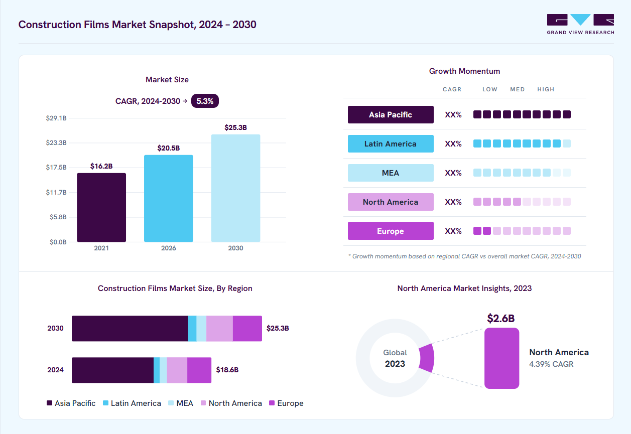 Construction films market overview: Grand View Research estimates the global market size at USD 17.7 billion in 2023, projected to grow from USD 20.5 billion in 2026 to USD 25.3 billion by 2030 at a 5.3% CAGR, with regional growth momentum.