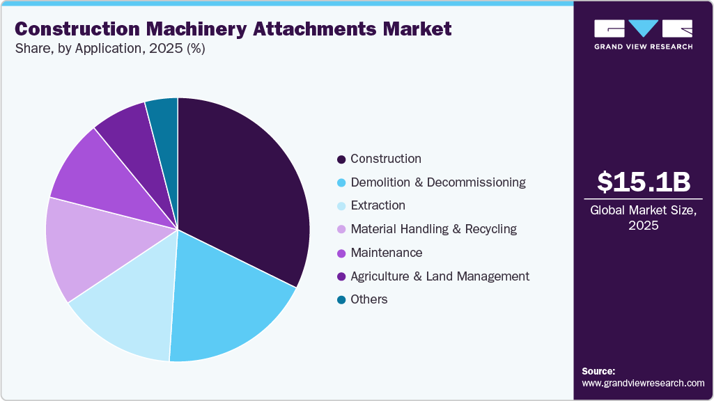 Construction Machinery Attachments Market Share Construction Machinery Attachments Market Share