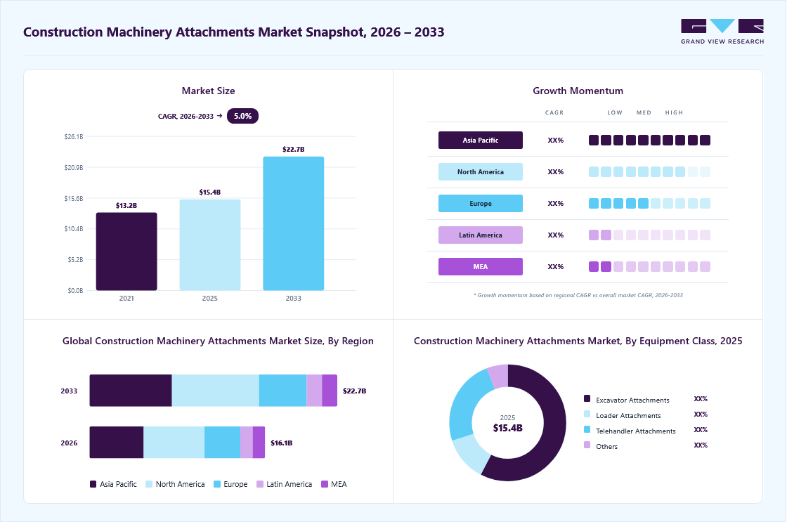 Construction machinery attachments market overview: Grand View Research estimates the global market size at USD 15.1 billion in 2025, projected to grow from USD 15.7 billion in 2026 to USD 22.2 billion by 2033 at a 5.0% CAGR, with regional growth momentum.