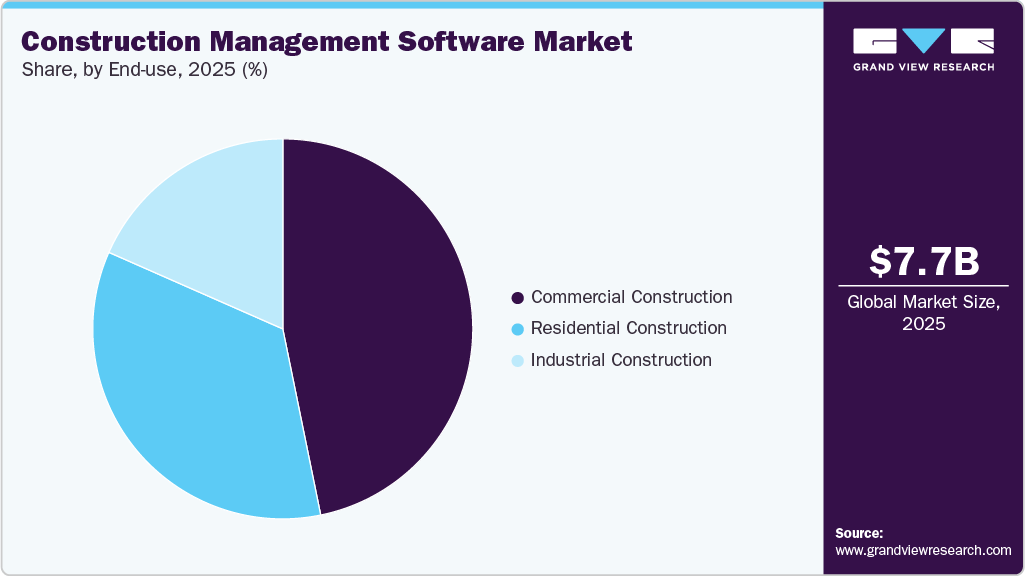 Construction Management Software Market Share