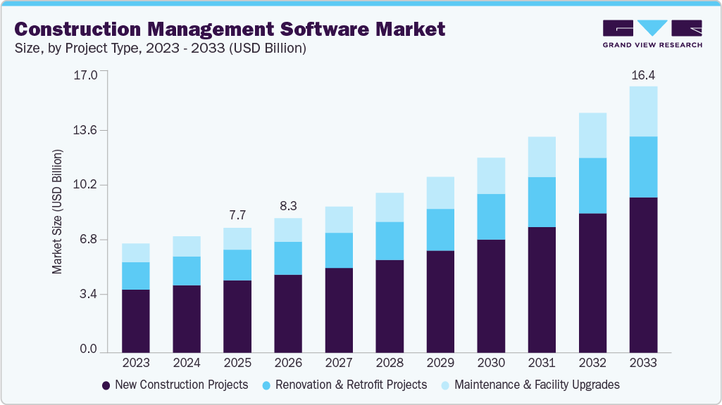 Construction management software market size and growth forecast (2023-2033)