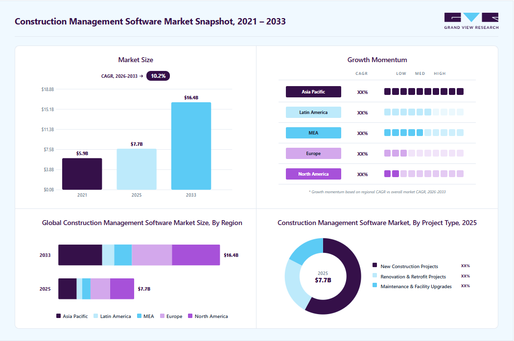 Construction management software market overview highlighting global market size in 2025 (USD 7.67 Billion), revenue forecast for 2033 (USD 16.37 Billion), growth trends (CAGR 10.2% from 2026 to 2033), and regional growth momentum