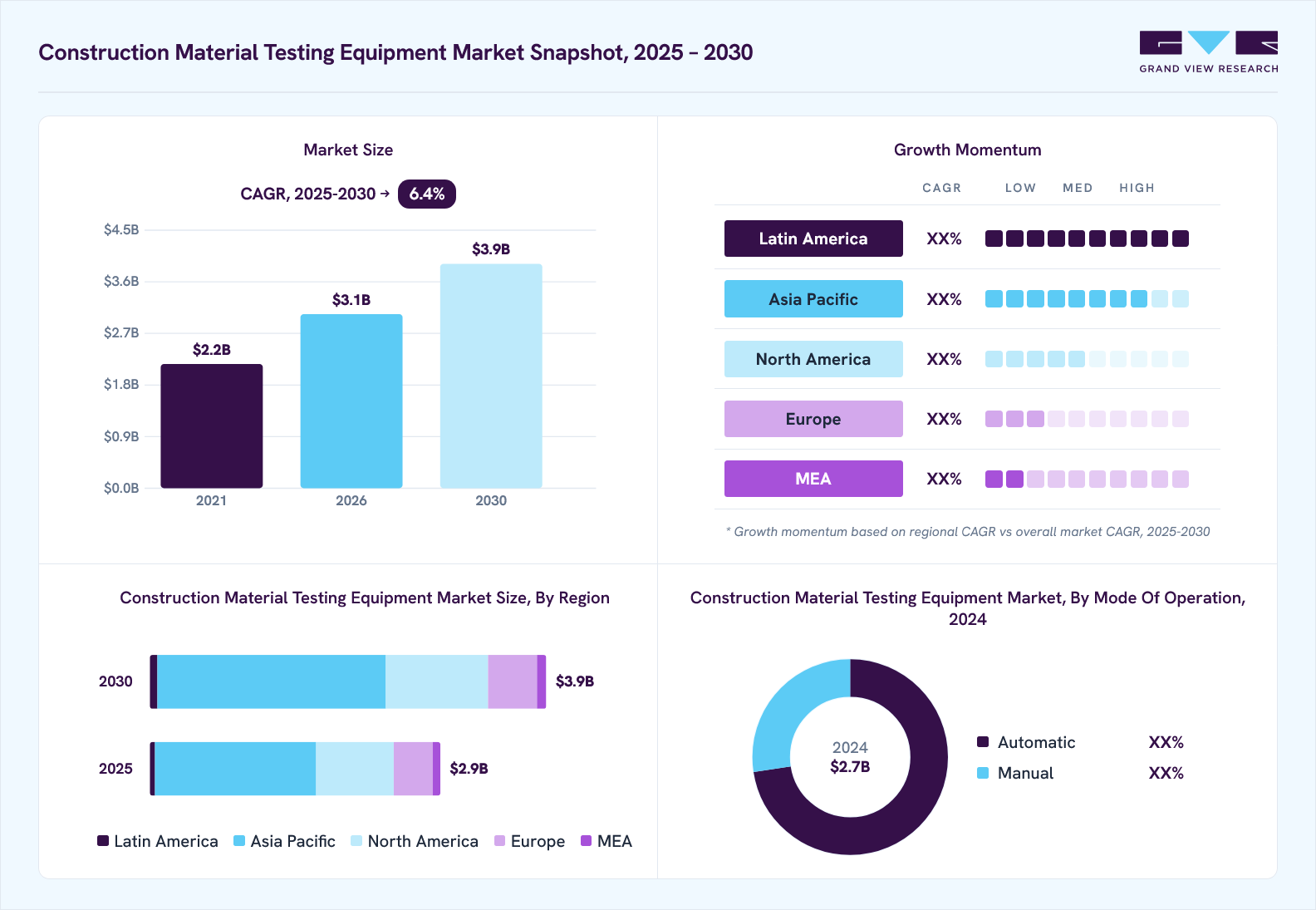 Construction material testing equipment market overview: Grand View Research estimates the global market size at USD 2.7 billion in 2024, projected to grow from USD 3.1 billion in 2026 to USD 3.9 billion by 2030 at a 6.4% CAGR, with regional growth momentum.
