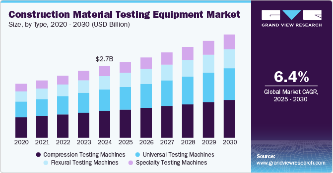Construction Material Testing Equipment Market Size, By Type, 2020 - 2030 (USD Billion)