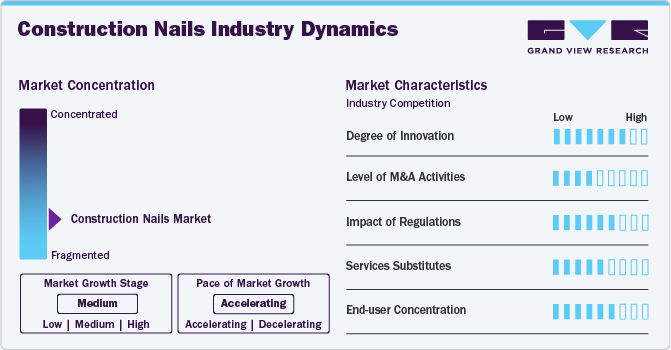 Construction Nails Industry Dynamics Construction Nails Industry Dynamics