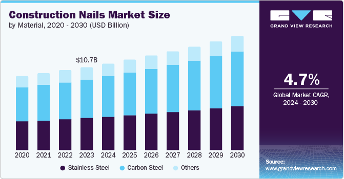 Construction Nails Market Size by Material, 2020 - 2030 (USD Billion) Construction Nails Market Size by Material, 2020 - 2030 (USD Billion)