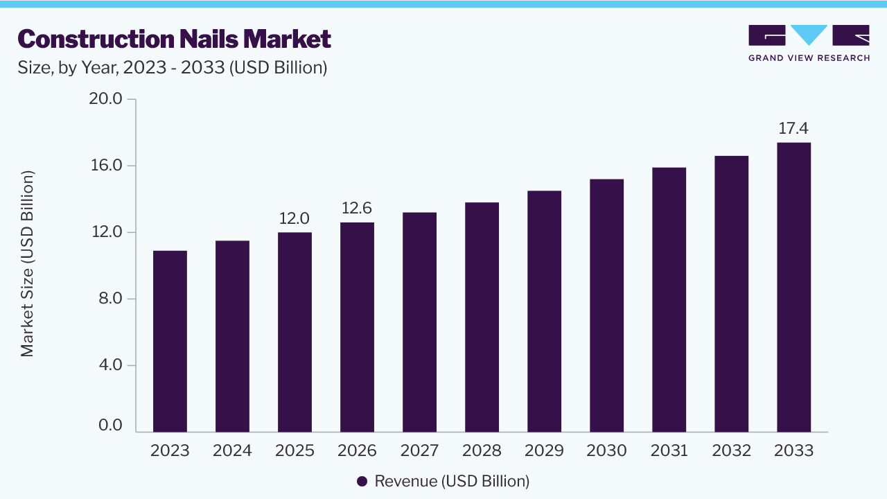 Construction nails market size and growth forecast (2023-2033)