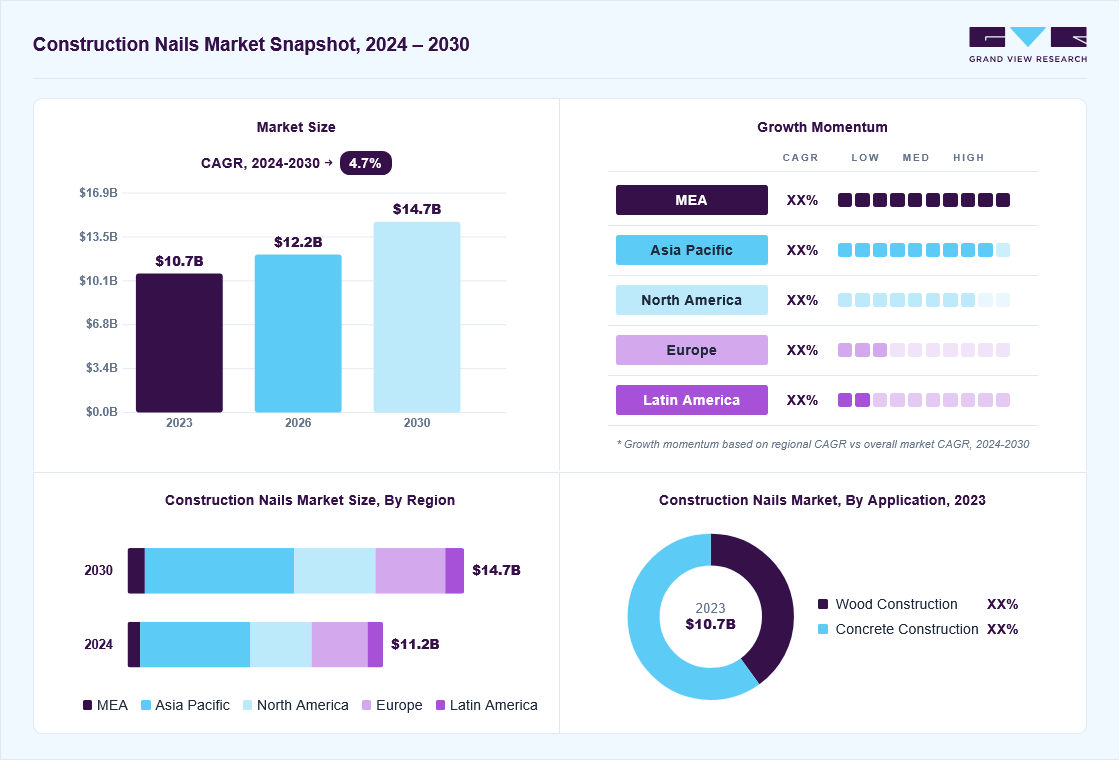 Construction nails market overview: Grand View Research estimates the global market size at USD 10.7 billion in 2023, projected to grow from USD 12.2 billion in 2026 to USD 14.7 billion by 2030 at a 4.7% CAGR, with regional growth momentum.