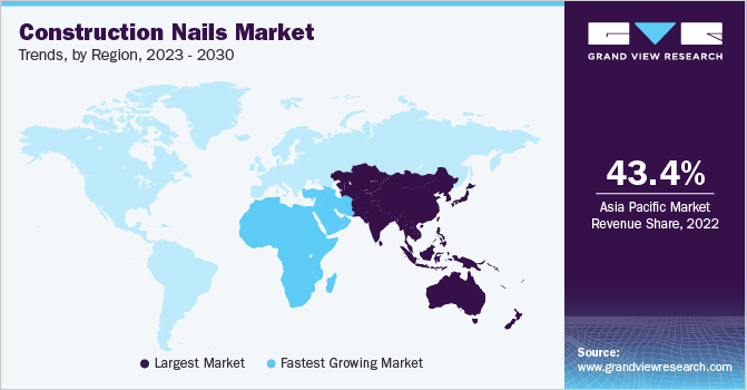 Construction Nails Market Trends, by Region, 2023 - 2030