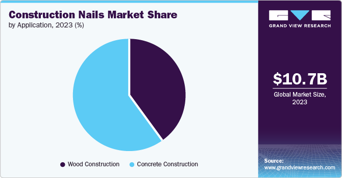 Construction Nails Market Share by Application, 2023 (%) Construction Nails Market Share by Application, 2023 (%)