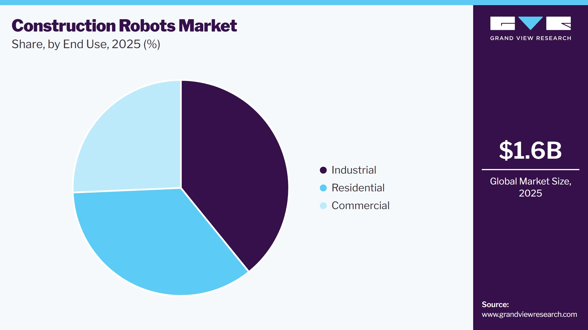 Construction Robots Market Share Construction Robots Market Share