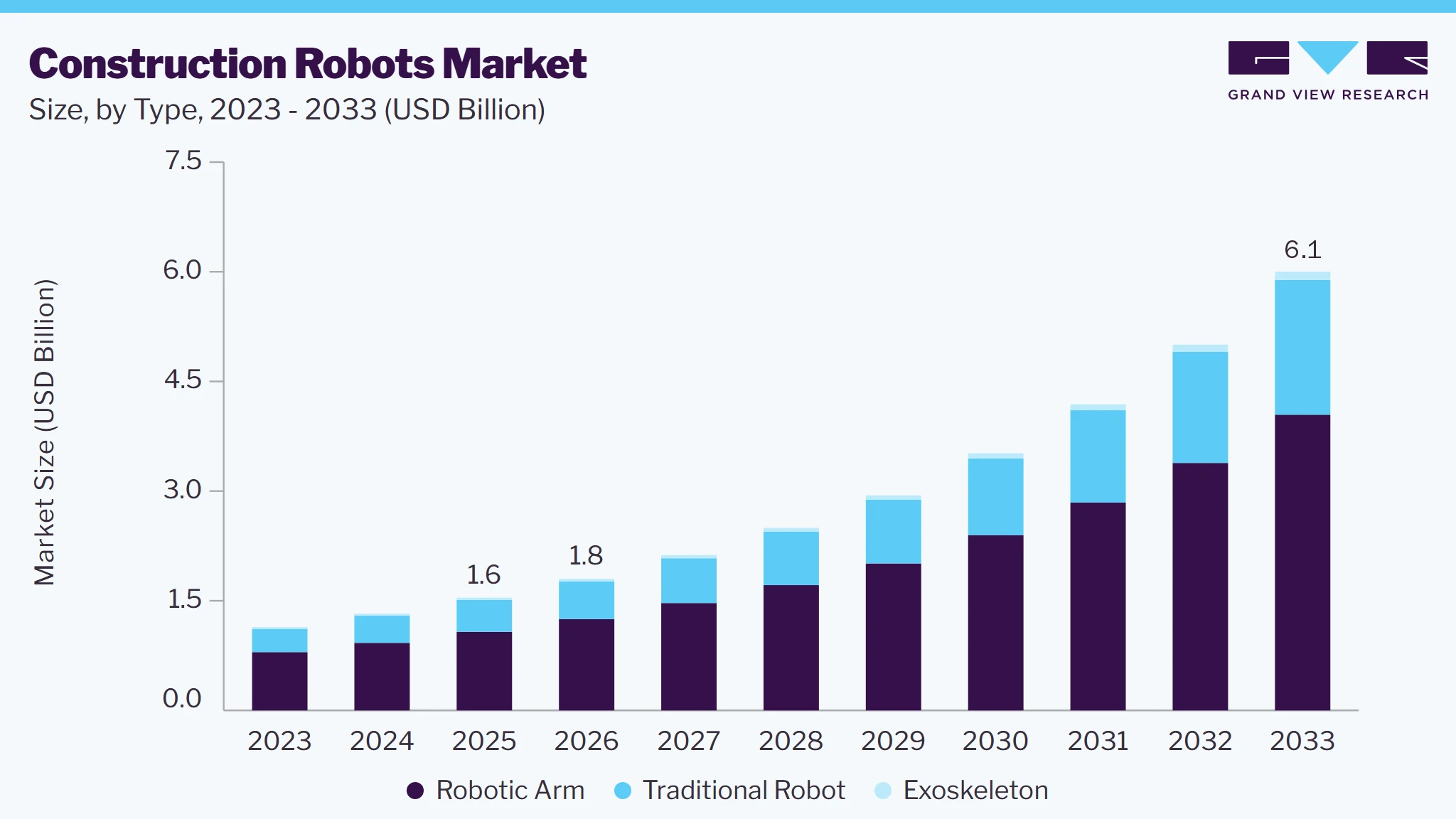 Construction robots market size and growth forecast (2023-2033) Construction robots market size and growth forecast (2023-2033)