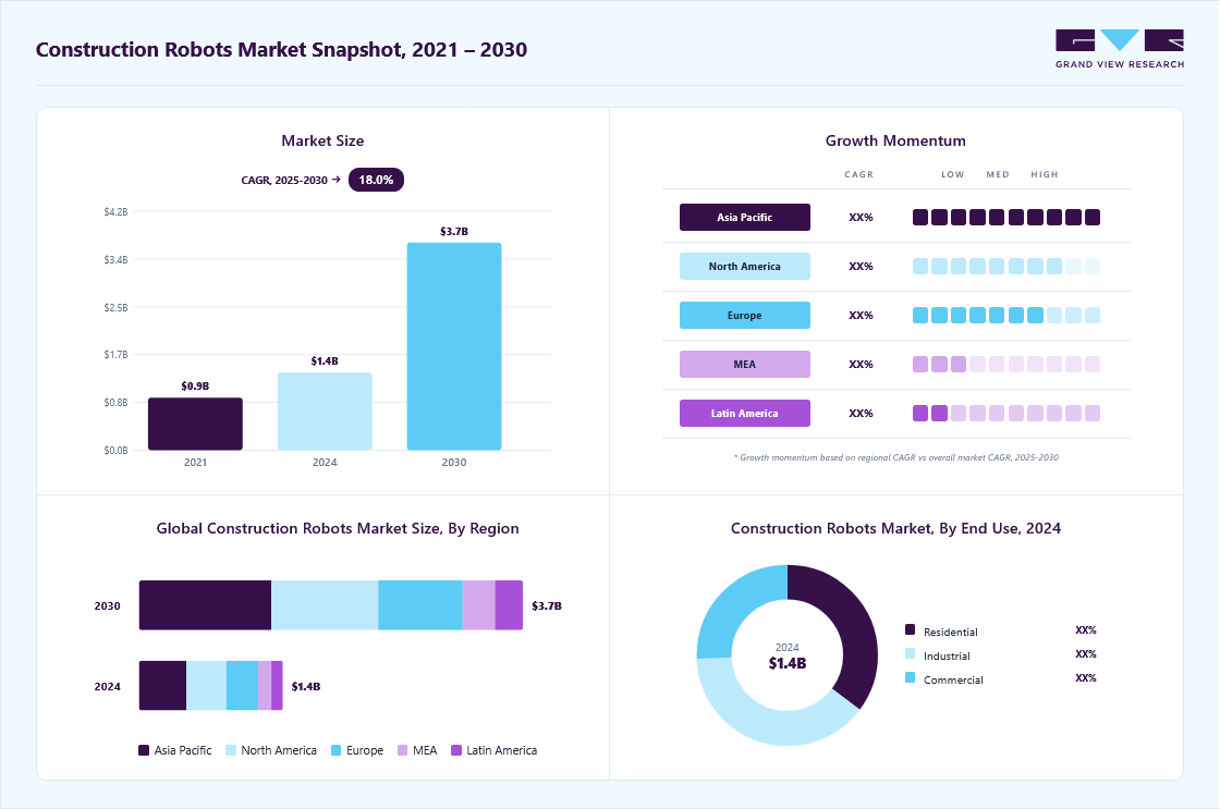 Construction robots market overview: Grand View Research estimates the global market size at USD 1.4 billion in 2024, projected to grow from USD 1.60 billion in 2025 to USD 3.66 billion by 2030 at a 18% CAGR, with regional growth momentum.