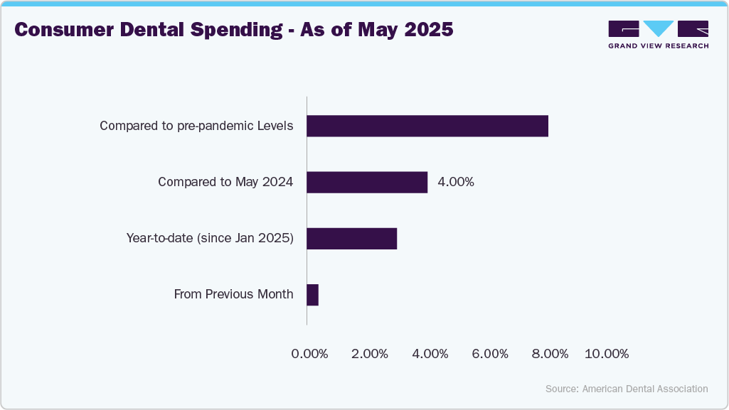 Consumer Dental Spending - As of May 2025