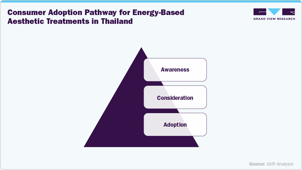 Consumer Adoption Pathway for Energy-Based Aesthetic Treatments in Thailand