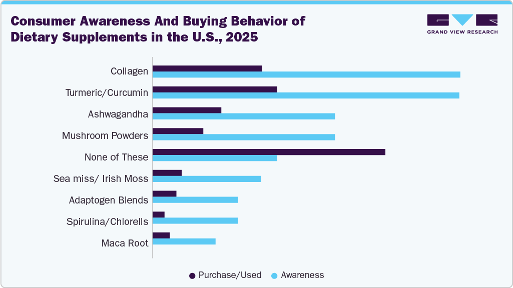 Consumer awareness and buying behavior of dietary supplements in the U.S., 2025