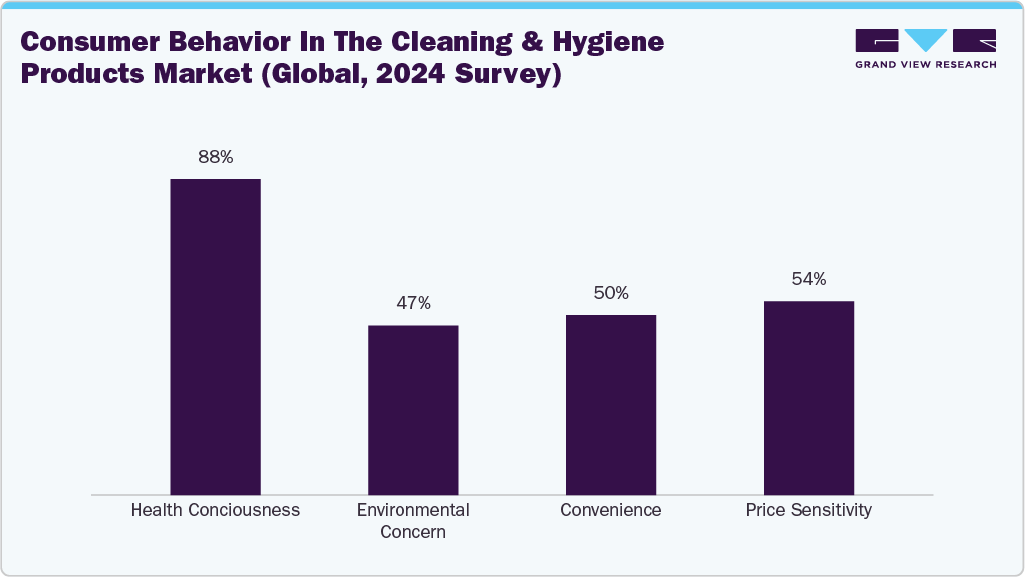 Consumer Behavior in the Cleaning and Hygiene Products Market (Global, 2024 survey) Consumer Behavior in the Cleaning and Hygiene Products Market (Global, 2024 survey)