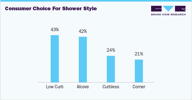 Consumer Choice for Shower Style Consumer Choice for Shower Style