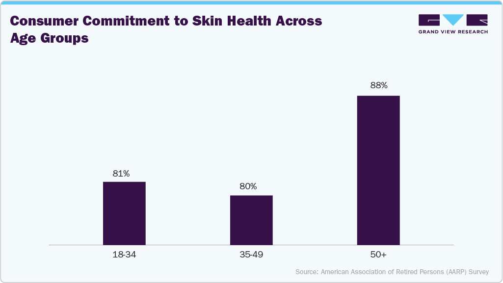 Consumer Commitment to Skin Health Across Age Groups