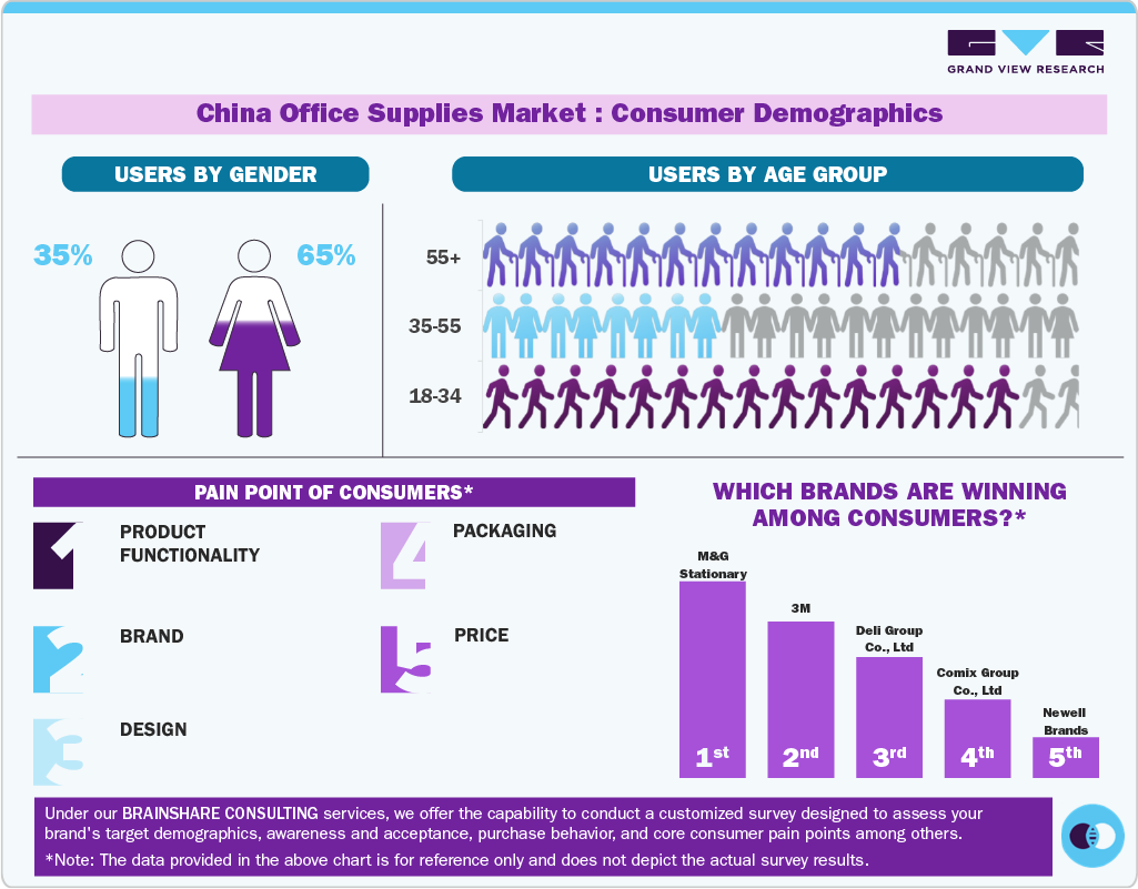 Consumer Demographic Insights:China Office Supplies Market