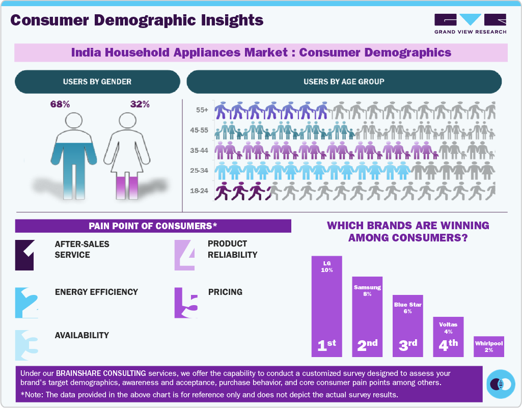 Consumer Demographic Insights