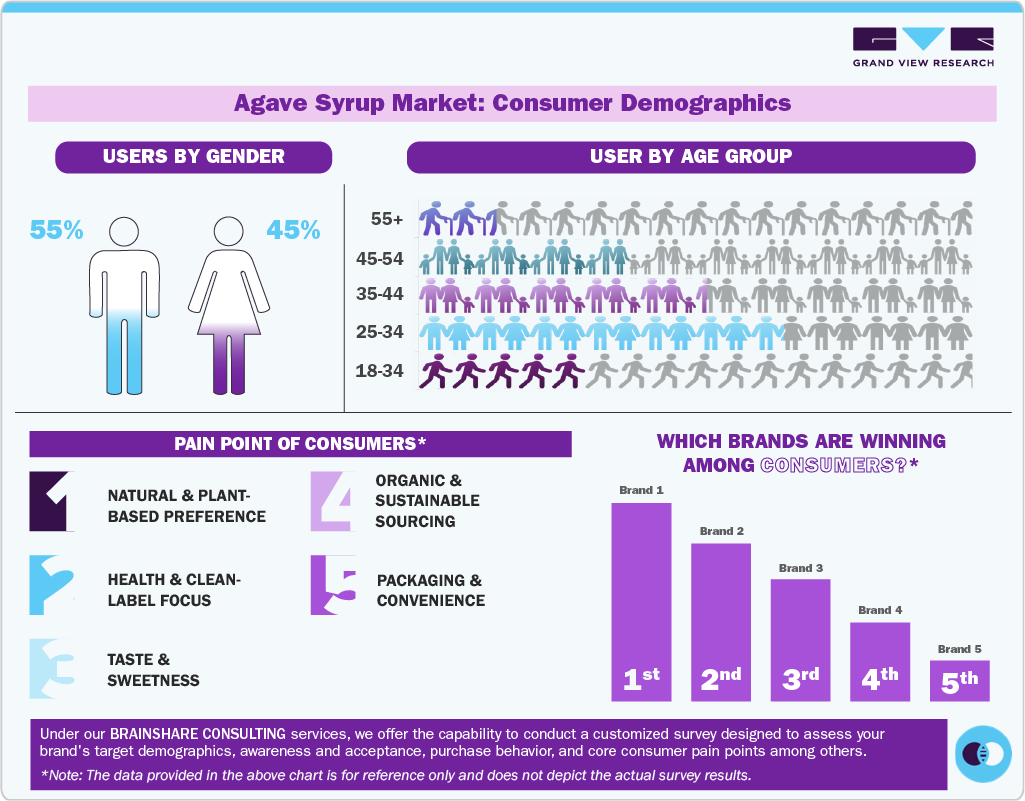 Agave Syrup Market: Consumer Demographics