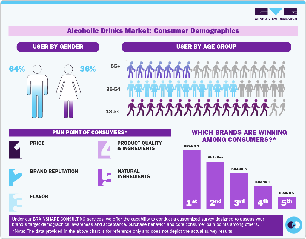 Alcoholic Drinks Market: Consumer Demographics Alcoholic Drinks Market: Consumer Demographics