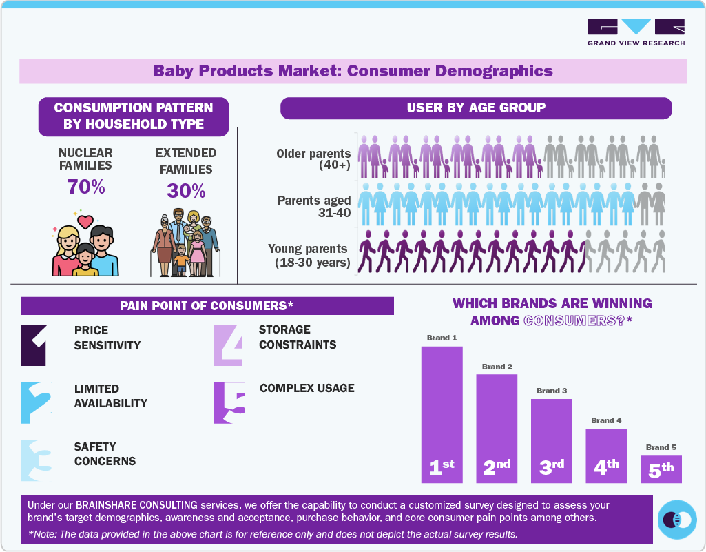 Baby Products Market: Consumer Demographics