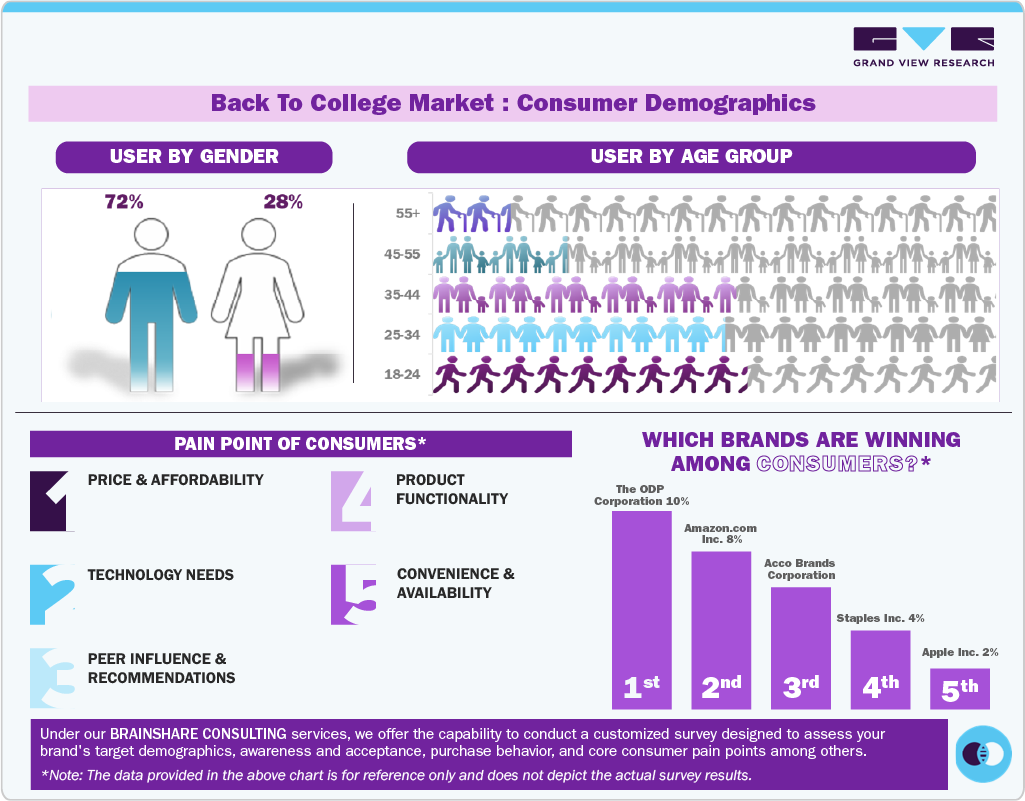 Back To College Market: Consumer Demographics